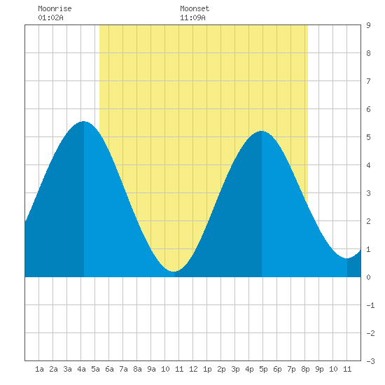 Mattituck Inlet tide chart for Wednesday, May 29, 2024
