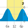 Mattituck Inlet tide chart for Thursday, May 2, 2024