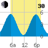 Mattituck Inlet tide chart for Thursday, May 30, 2024