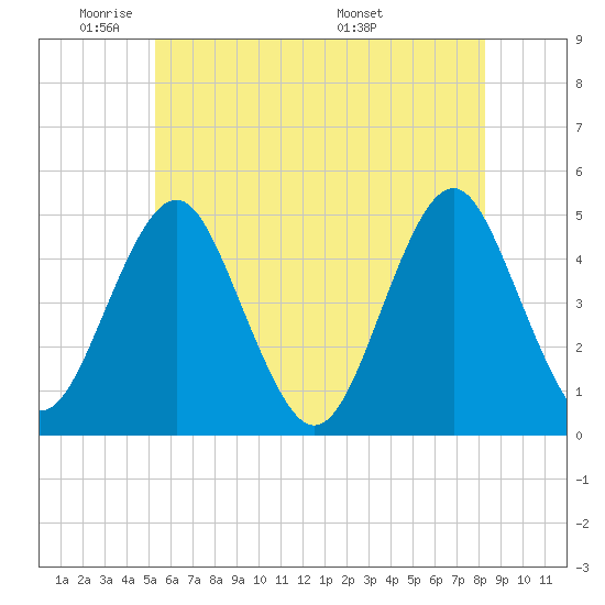 Mattituck Inlet tide chart for Friday, May 31, 2024