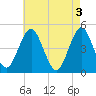 Mattituck Inlet tide chart for Friday, May 3, 2024