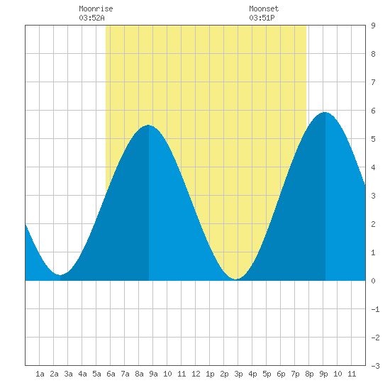 Mattituck Inlet tide chart for Saturday, May 4, 2024