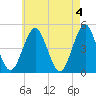 Mattituck Inlet tide chart for Saturday, May 4, 2024