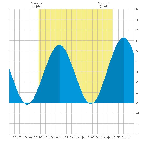 Mattituck Inlet tide chart for Sunday, May 5, 2024