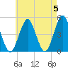 Mattituck Inlet tide chart for Sunday, May 5, 2024