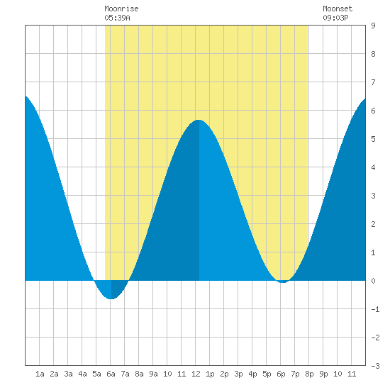 Mattituck Inlet tide chart for Wednesday, May 8, 2024