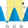 Mattituck Inlet tide chart for Wednesday, May 8, 2024