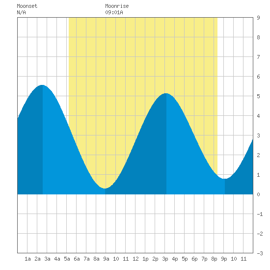 Mattituck Inlet tide chart for Monday, June 10, 2024