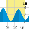 Mattituck Inlet tide chart for Monday, June 10, 2024
