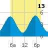 Mattituck Inlet tide chart for Thursday, June 13, 2024