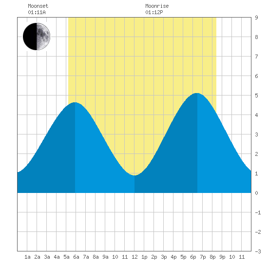 Mattituck Inlet tide chart for Friday, June 14, 2024