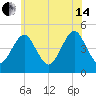 Mattituck Inlet tide chart for Friday, June 14, 2024