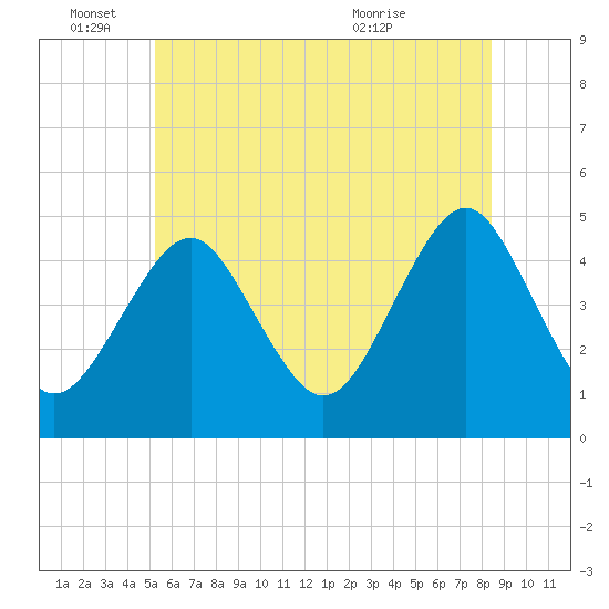 Mattituck Inlet tide chart for Saturday, June 15, 2024