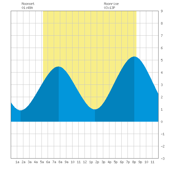 Mattituck Inlet tide chart for Sunday, June 16, 2024