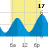 Mattituck Inlet tide chart for Monday, June 17, 2024