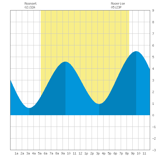 Mattituck Inlet tide chart for Tuesday, June 18, 2024