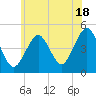 Mattituck Inlet tide chart for Tuesday, June 18, 2024