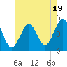 Mattituck Inlet tide chart for Wednesday, June 19, 2024