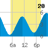 Mattituck Inlet tide chart for Thursday, June 20, 2024
