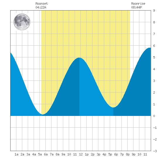Mattituck Inlet tide chart for Friday, June 21, 2024