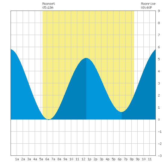 Mattituck Inlet tide chart for Saturday, June 22, 2024