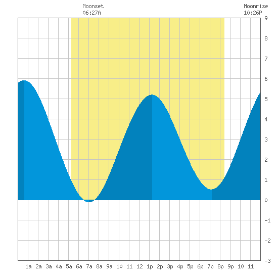 Mattituck Inlet tide chart for Sunday, June 23, 2024