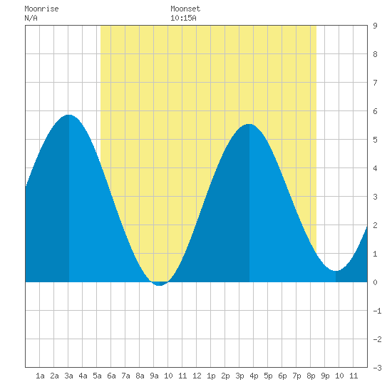 Mattituck Inlet tide chart for Wednesday, June 26, 2024