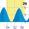 Mattituck Inlet tide chart for Wednesday, June 26, 2024