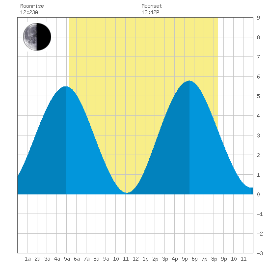 Mattituck Inlet tide chart for Friday, June 28, 2024