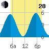 Mattituck Inlet tide chart for Friday, June 28, 2024
