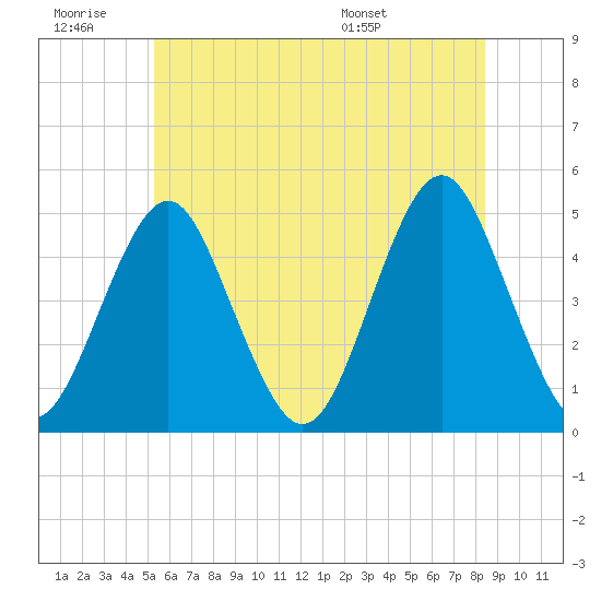 Mattituck Inlet tide chart for Saturday, June 29, 2024