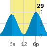 Mattituck Inlet tide chart for Saturday, June 29, 2024