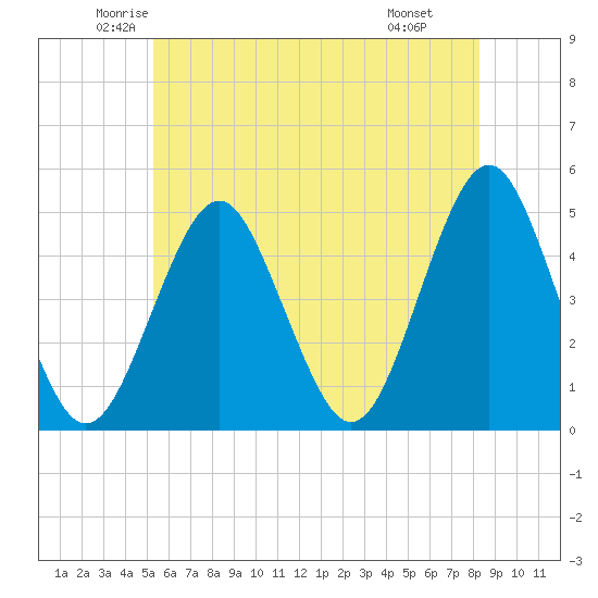 Mattituck Inlet tide chart for Sunday, June 2, 2024