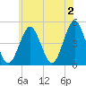 Mattituck Inlet tide chart for Sunday, June 2, 2024