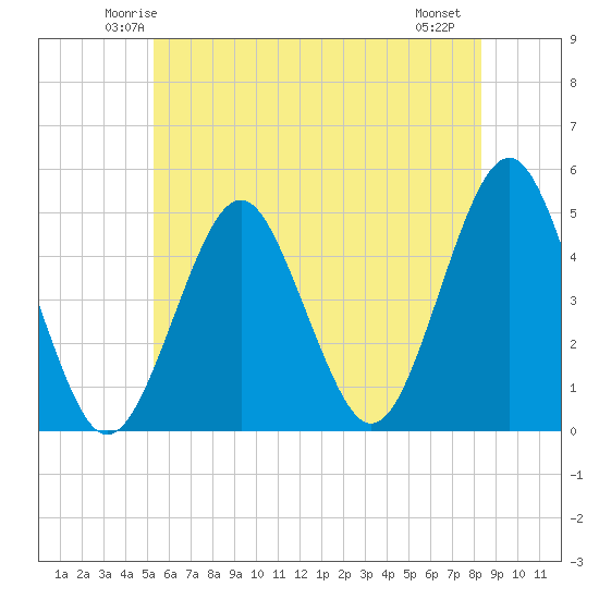 Mattituck Inlet tide chart for Monday, June 3, 2024