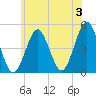 Mattituck Inlet tide chart for Monday, June 3, 2024
