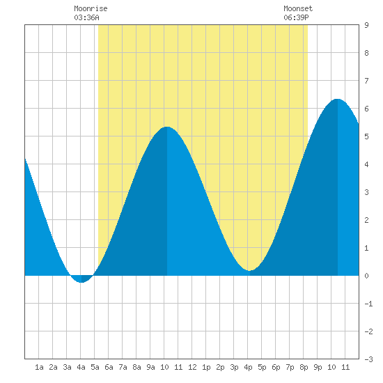 Mattituck Inlet tide chart for Tuesday, June 4, 2024