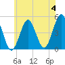 Mattituck Inlet tide chart for Tuesday, June 4, 2024