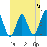 Mattituck Inlet tide chart for Wednesday, June 5, 2024
