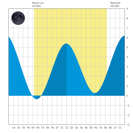 Mattituck Inlet tide chart for Thursday, June 6, 2024