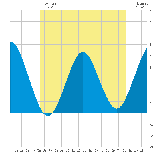 Mattituck Inlet tide chart for Friday, June 7, 2024