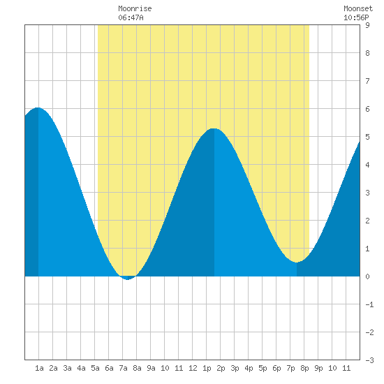 Mattituck Inlet tide chart for Saturday, June 8, 2024