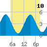 Mattituck Inlet tide chart for Wednesday, July 10, 2024