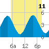 Mattituck Inlet tide chart for Thursday, July 11, 2024