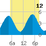 Mattituck Inlet tide chart for Friday, July 12, 2024