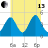 Mattituck Inlet tide chart for Saturday, July 13, 2024