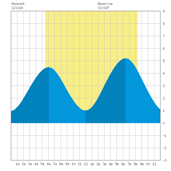 Mattituck Inlet tide chart for Sunday, July 14, 2024