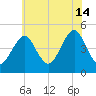 Mattituck Inlet tide chart for Sunday, July 14, 2024