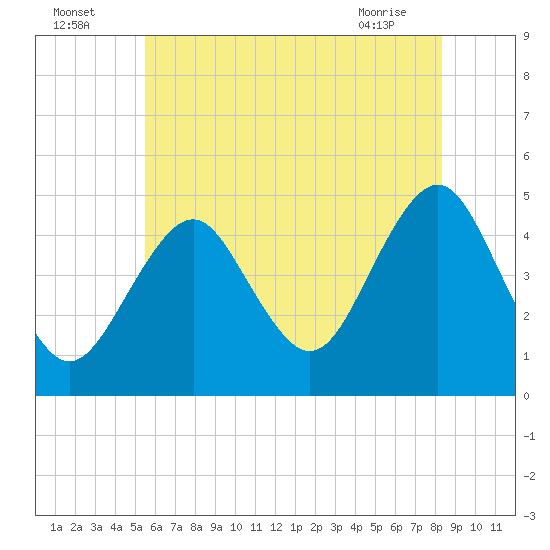 Mattituck Inlet tide chart for Tuesday, July 16, 2024