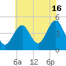 Mattituck Inlet tide chart for Tuesday, July 16, 2024